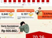 Soal Garis Kemiskinan Kaltim Rp935 Ribu, BPS Jelaskan Standar dan Realitas Lapangan
