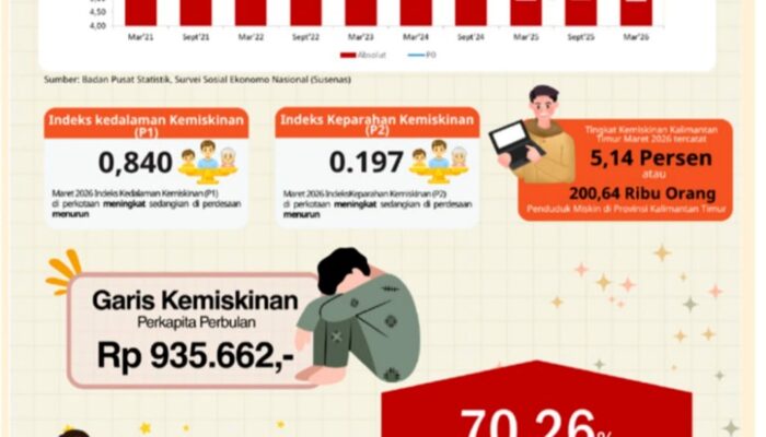 Soal Garis Kemiskinan Kaltim Rp935 Ribu, BPS Jelaskan Standar dan Realitas Lapangan
